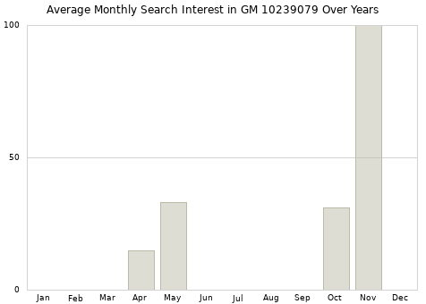 Monthly average search interest in GM 10239079 part over years from 2013 to 2020.