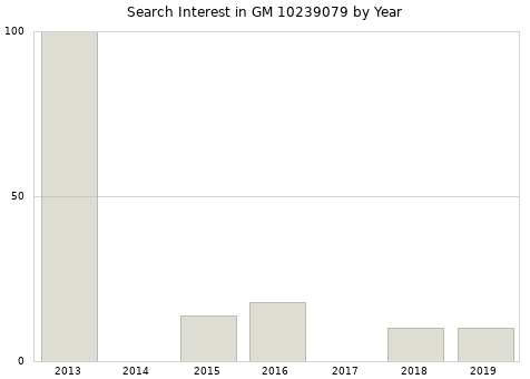 Annual search interest in GM 10239079 part.