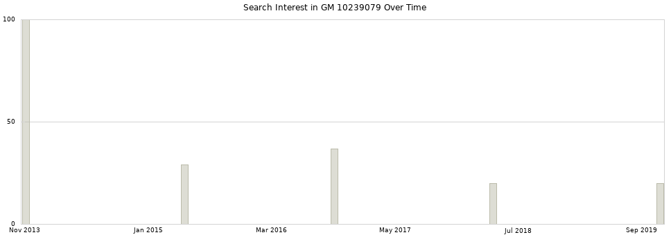 Search interest in GM 10239079 part aggregated by months over time.