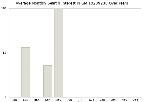 Monthly average search interest in GM 10239238 part over years from 2013 to 2020.