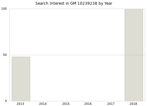 Annual search interest in GM 10239238 part.