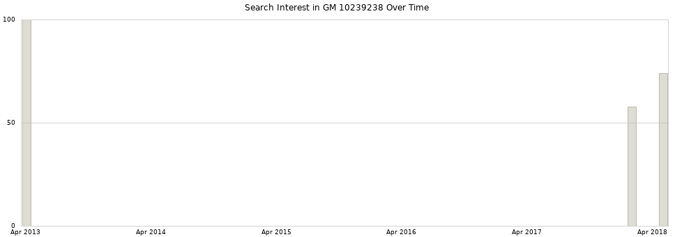 Search interest in GM 10239238 part aggregated by months over time.