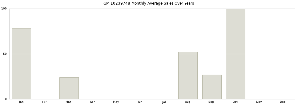 GM 10239748 monthly average sales over years from 2014 to 2020.