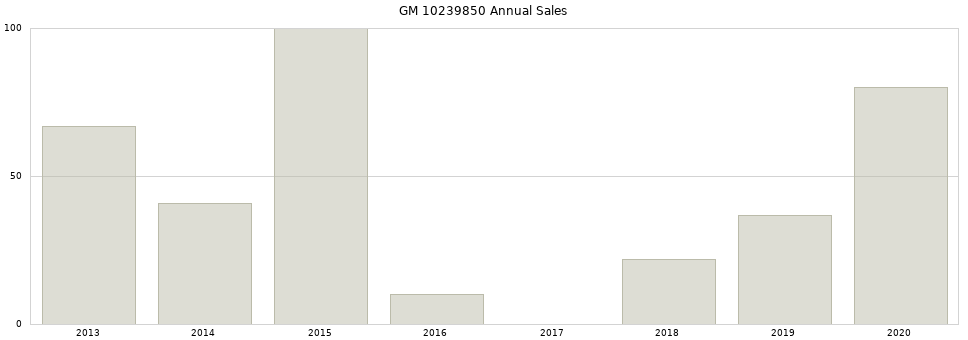 GM 10239850 part annual sales from 2014 to 2020.