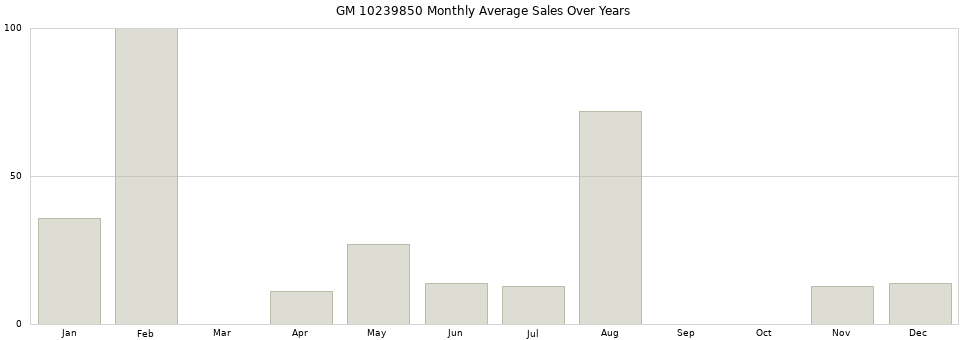 GM 10239850 monthly average sales over years from 2014 to 2020.