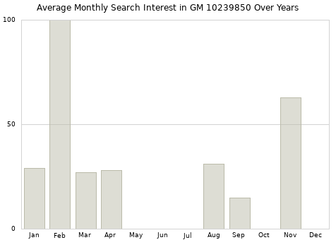 Monthly average search interest in GM 10239850 part over years from 2013 to 2020.
