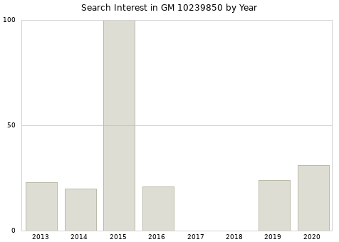 Annual search interest in GM 10239850 part.