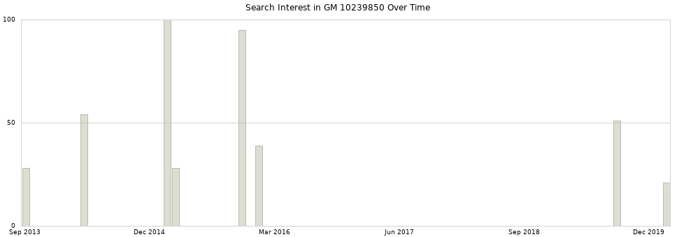 Search interest in GM 10239850 part aggregated by months over time.