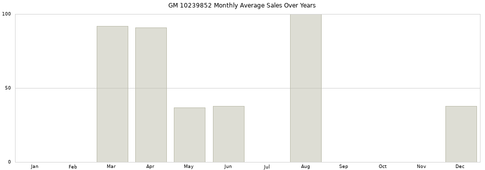 GM 10239852 monthly average sales over years from 2014 to 2020.