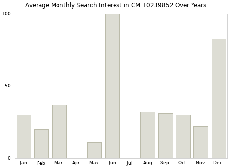 Monthly average search interest in GM 10239852 part over years from 2013 to 2020.