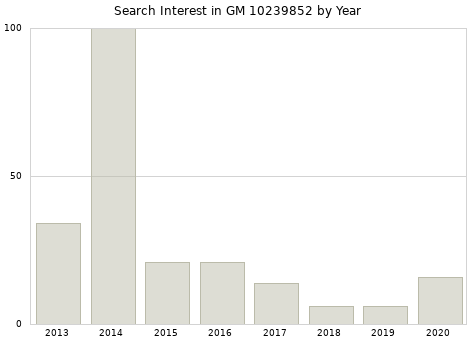 Annual search interest in GM 10239852 part.