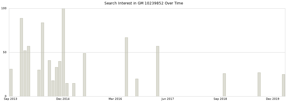 Search interest in GM 10239852 part aggregated by months over time.