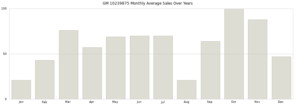 GM 10239875 monthly average sales over years from 2014 to 2020.