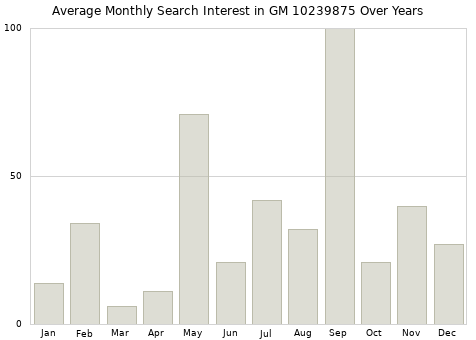 Monthly average search interest in GM 10239875 part over years from 2013 to 2020.