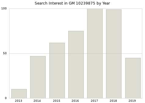 Annual search interest in GM 10239875 part.