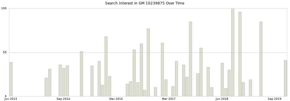Search interest in GM 10239875 part aggregated by months over time.