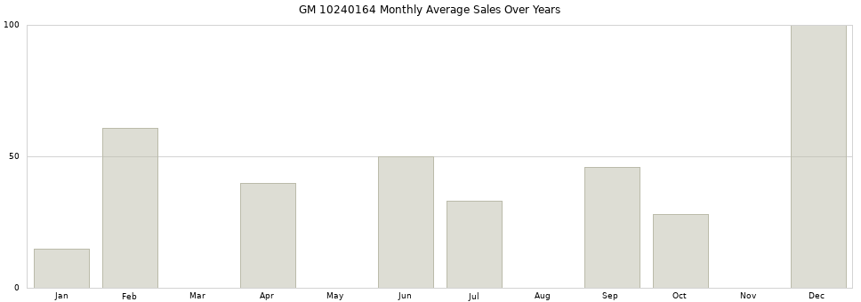 GM 10240164 monthly average sales over years from 2014 to 2020.