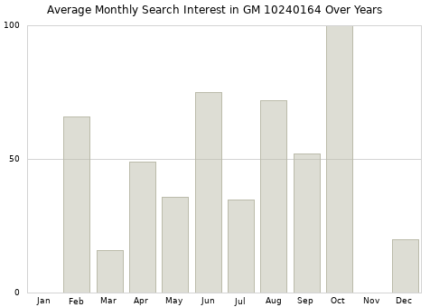 Monthly average search interest in GM 10240164 part over years from 2013 to 2020.