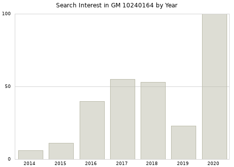Annual search interest in GM 10240164 part.