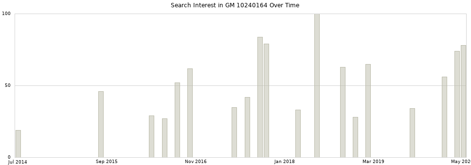 Search interest in GM 10240164 part aggregated by months over time.