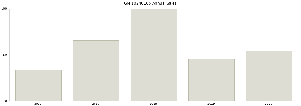 GM 10240165 part annual sales from 2014 to 2020.
