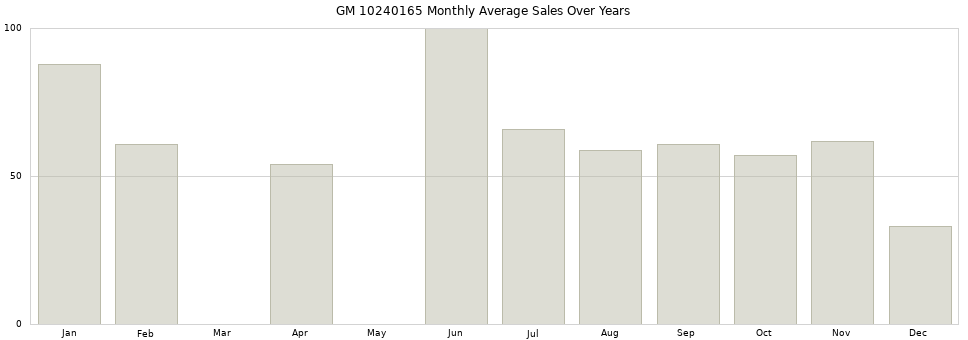 GM 10240165 monthly average sales over years from 2014 to 2020.