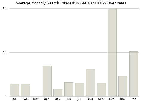 Monthly average search interest in GM 10240165 part over years from 2013 to 2020.