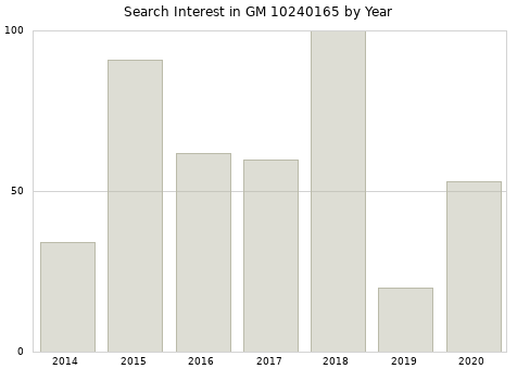 Annual search interest in GM 10240165 part.