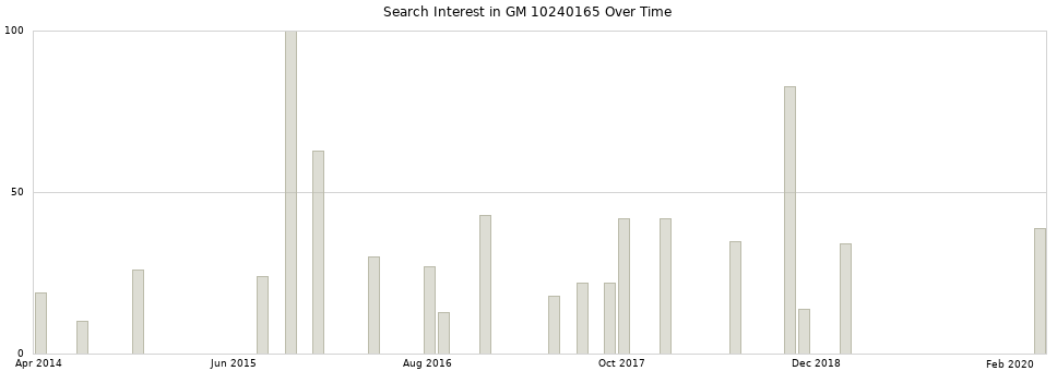 Search interest in GM 10240165 part aggregated by months over time.