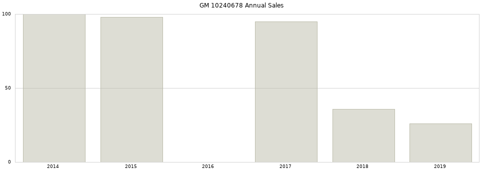 GM 10240678 part annual sales from 2014 to 2020.