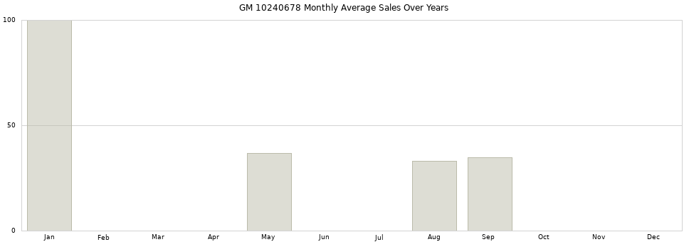 GM 10240678 monthly average sales over years from 2014 to 2020.