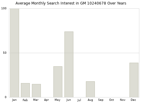 Monthly average search interest in GM 10240678 part over years from 2013 to 2020.