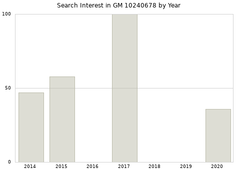 Annual search interest in GM 10240678 part.