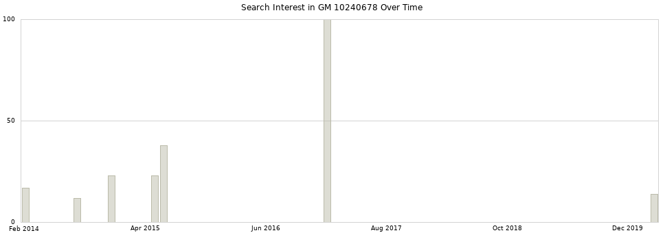 Search interest in GM 10240678 part aggregated by months over time.