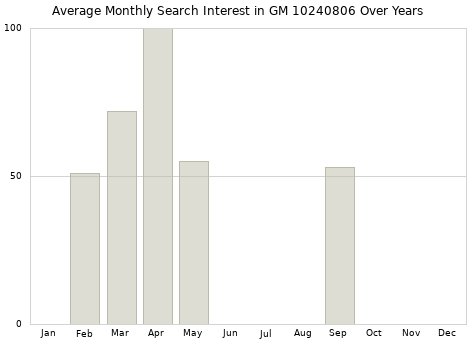 Monthly average search interest in GM 10240806 part over years from 2013 to 2020.