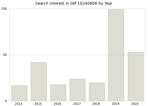 Annual search interest in GM 10240806 part.