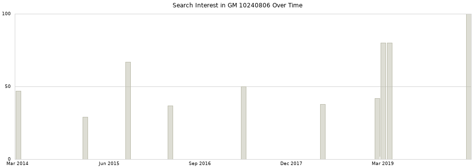 Search interest in GM 10240806 part aggregated by months over time.