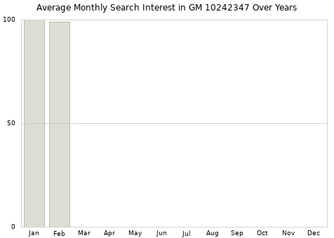 Monthly average search interest in GM 10242347 part over years from 2013 to 2020.