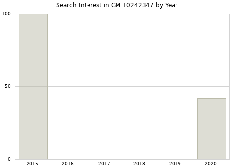 Annual search interest in GM 10242347 part.