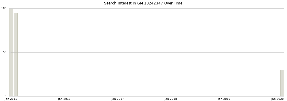 Search interest in GM 10242347 part aggregated by months over time.