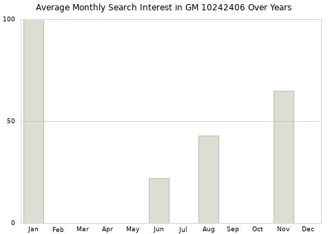 Monthly average search interest in GM 10242406 part over years from 2013 to 2020.