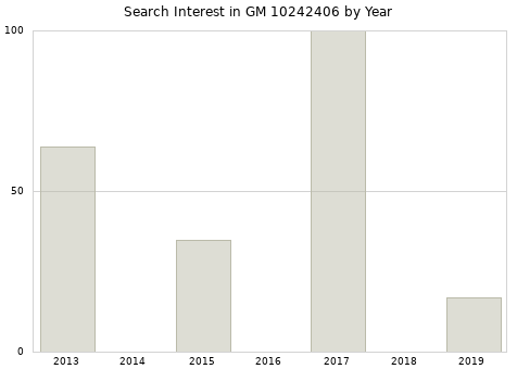 Annual search interest in GM 10242406 part.