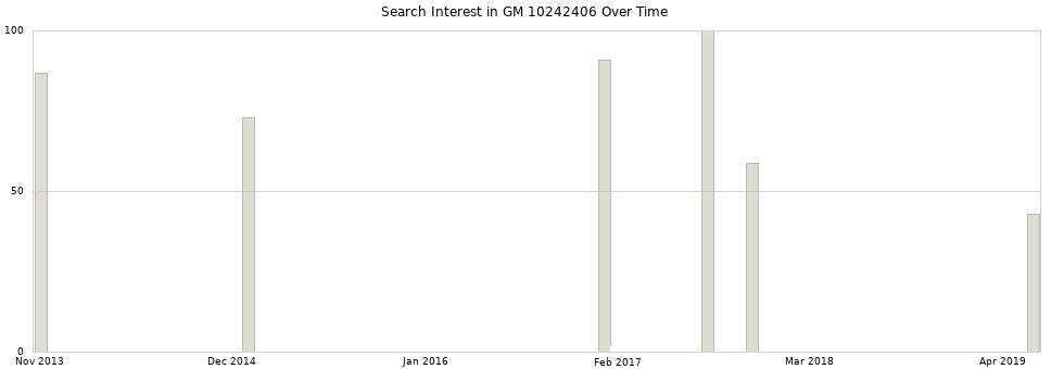 Search interest in GM 10242406 part aggregated by months over time.
