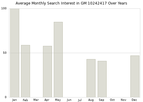 Monthly average search interest in GM 10242417 part over years from 2013 to 2020.