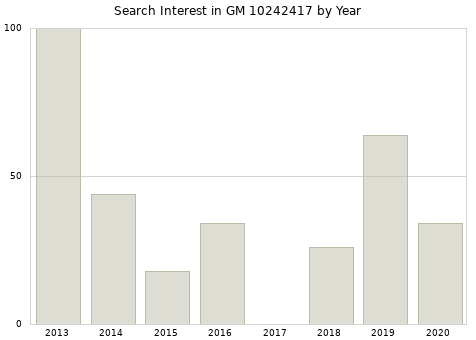 Annual search interest in GM 10242417 part.