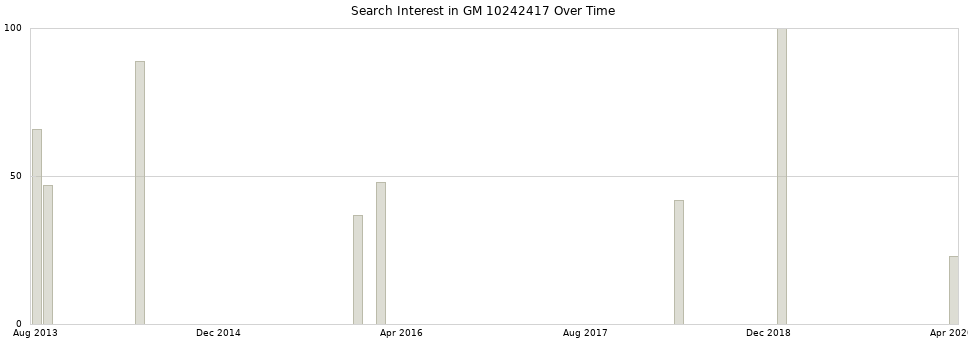Search interest in GM 10242417 part aggregated by months over time.