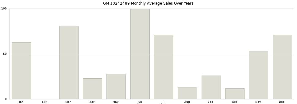 GM 10242489 monthly average sales over years from 2014 to 2020.