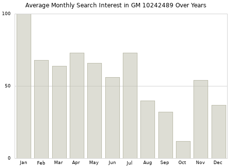 Monthly average search interest in GM 10242489 part over years from 2013 to 2020.