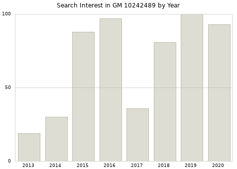 Annual search interest in GM 10242489 part.