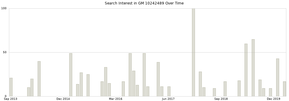 Search interest in GM 10242489 part aggregated by months over time.